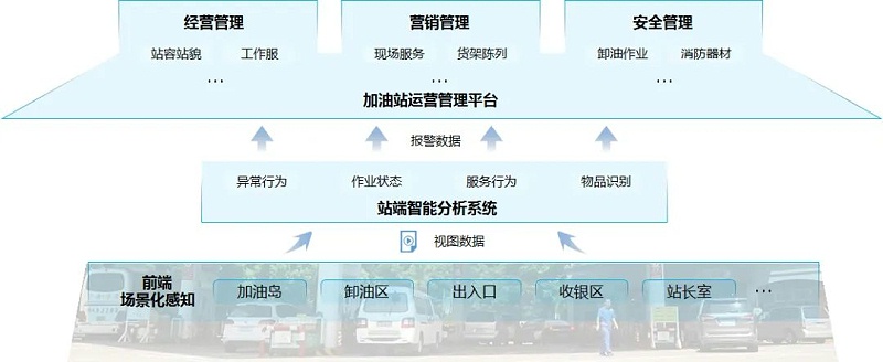 加油站AI智能视频监控应用