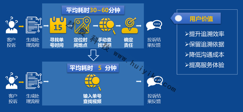 货物追溯高清视频监控价值