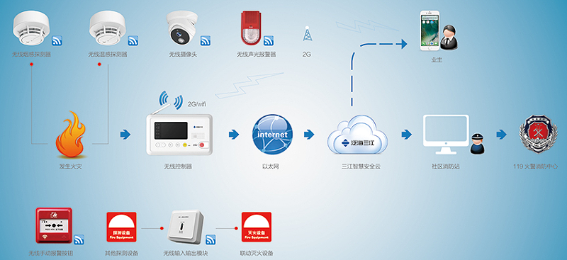 火灾报警系统