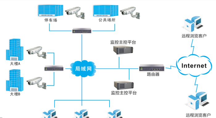 视频监控系统，在安排摄像头点位时应当如何进行布局