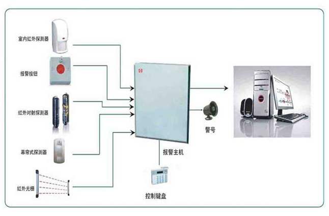 防盗报警系统拓扑