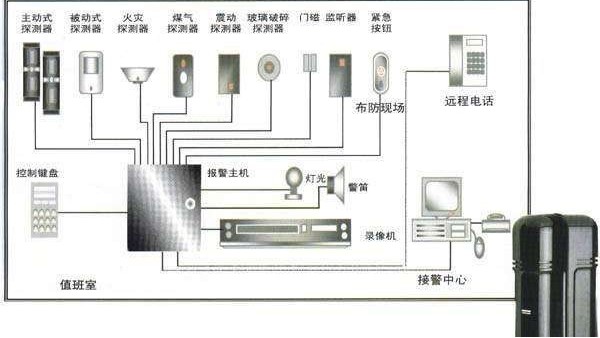 <i style='color:red'>防盗报警系统</i>有哪些设备？<i style='color:red'>防盗报警系统</i>设备的功能是什么？