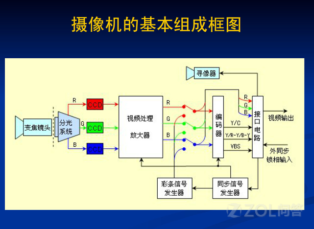 监控摄像头组成