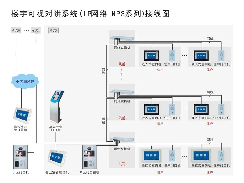 可视对讲系统拓扑