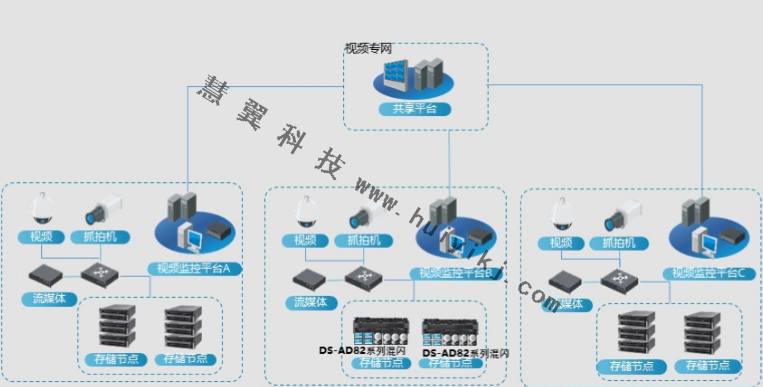 视频监控系统统一存储拓扑