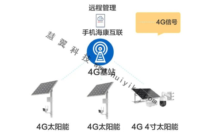 水产养殖高清视频监控方案拓扑