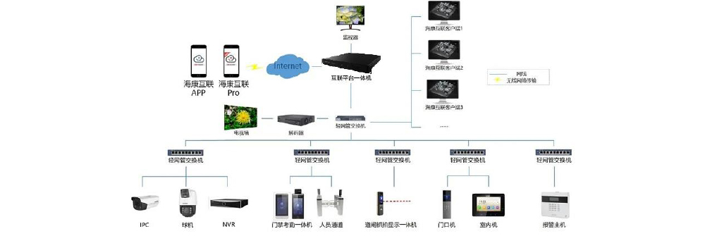 iVMS-4000B-S2/Pro典型应用