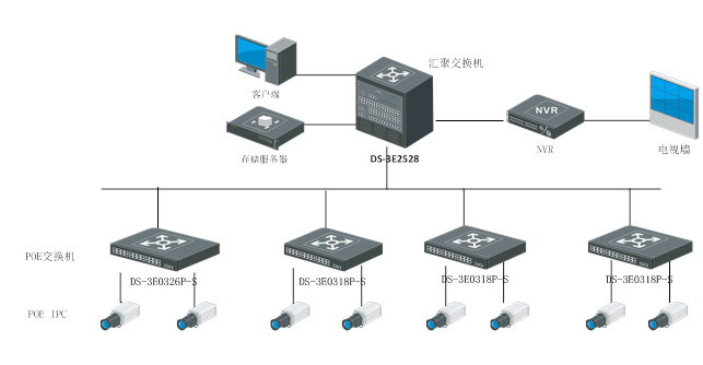 DS-3E0105P-S组网应用