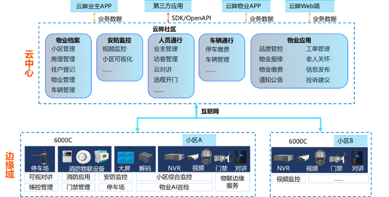 智慧社区方案价值