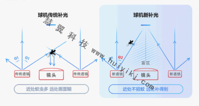 矩阵补光应用优势