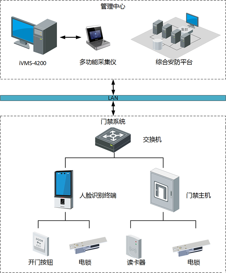 成都门禁系统拓扑