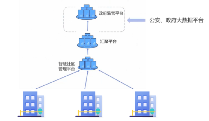 智慧社区拓扑