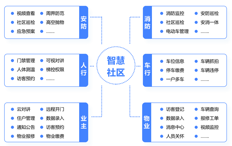 社区管理平台作用