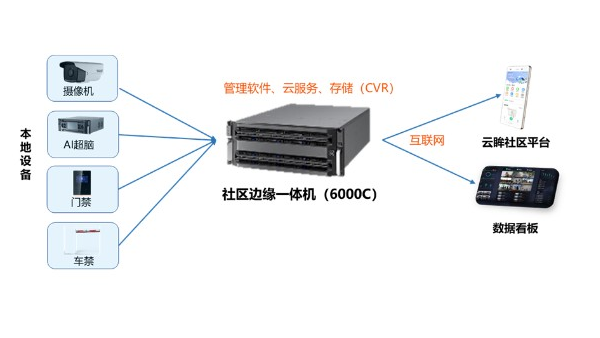 海康云眸在社区应用的功能介绍