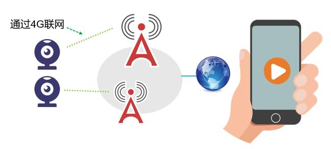 4G远程视频监控系统拓扑