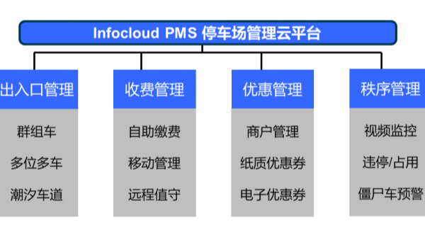 <i style='color:red'>云停车管理平台</i>有什么功能？