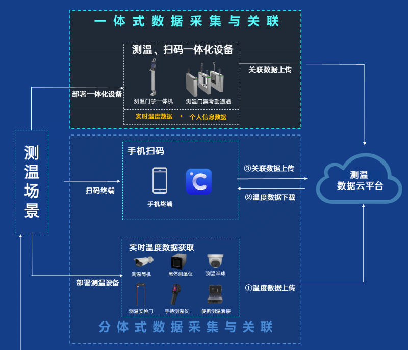 测温数据云平台拓扑