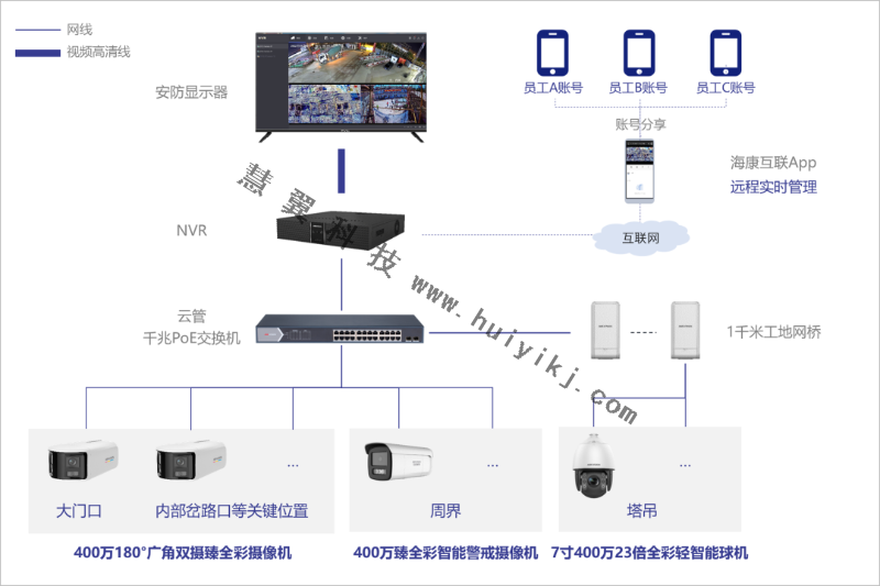 工地综合视频监控方案拓扑