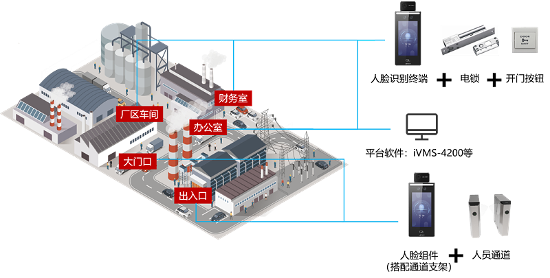 工厂体温检测人脸门禁方案拓扑图