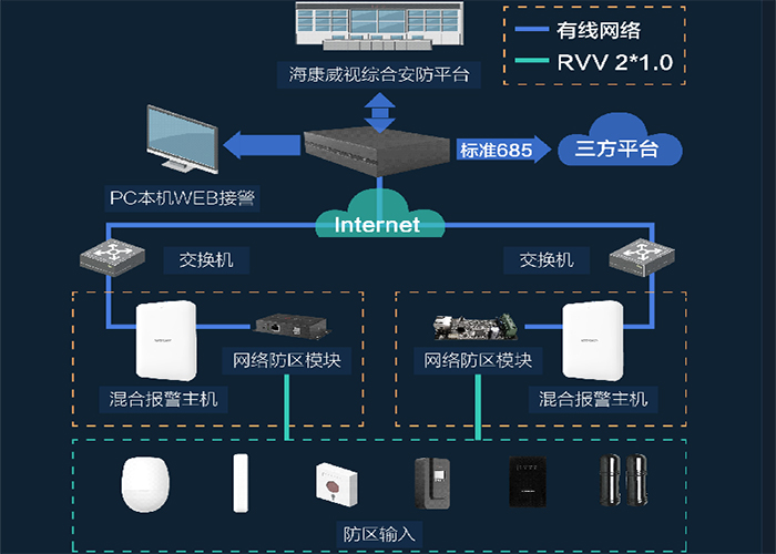 报警系统拓扑