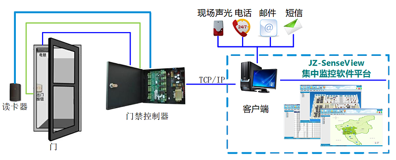 门禁系统拓展图