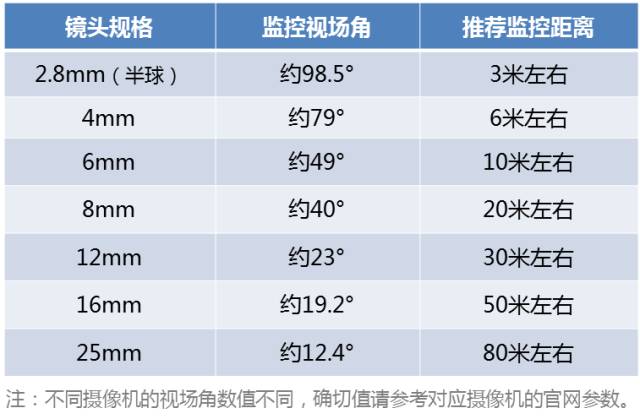 监控摄像机镜头焦距