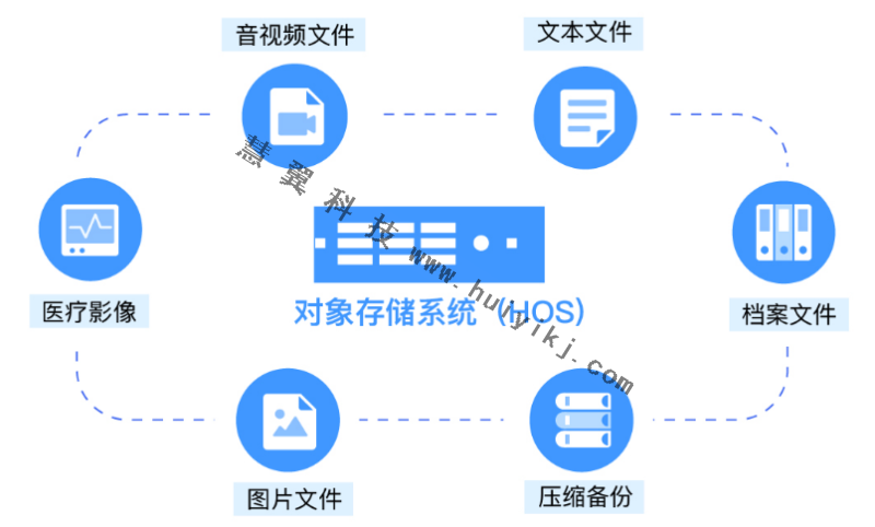 对象云存储平台功能