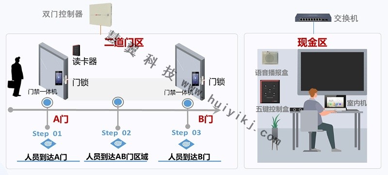 二道门智能管理拓扑