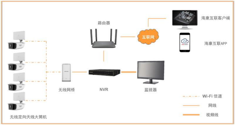无线摄像机拓扑