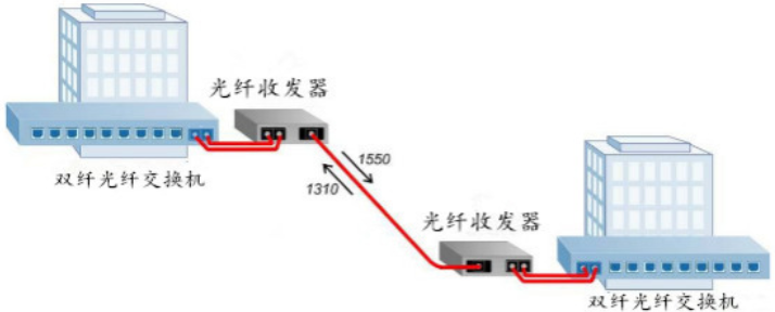 光纤收发器传输