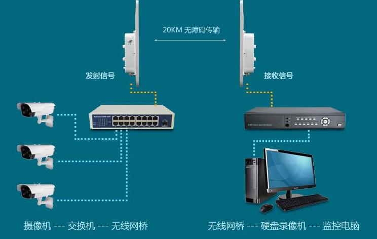 无线网桥传输