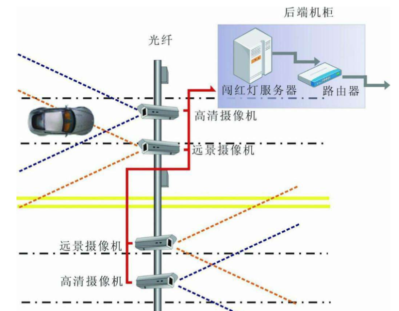 智能卡口系统应用