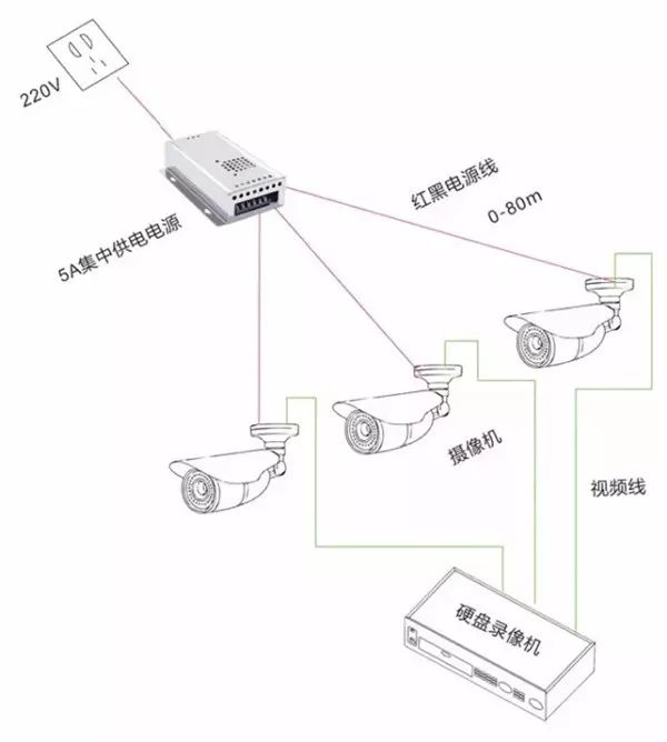 视频监控系统集中供电