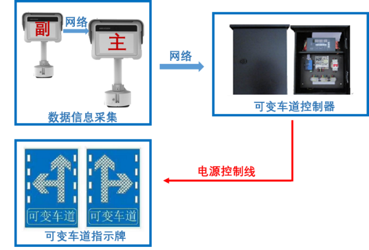 海康威视智能可变车道方案拓扑