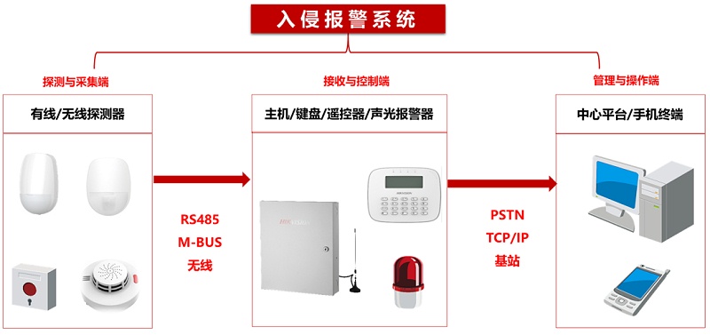 入侵报警系统拓扑