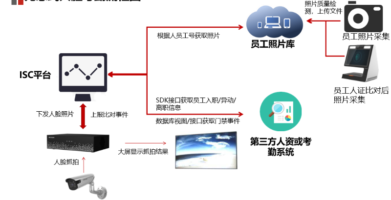 无感式人脸签到系统拓扑