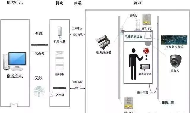 电梯五方对讲系统拓扑