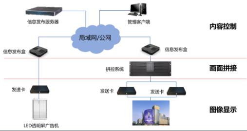 海康威视LED透明屏系统拓扑图