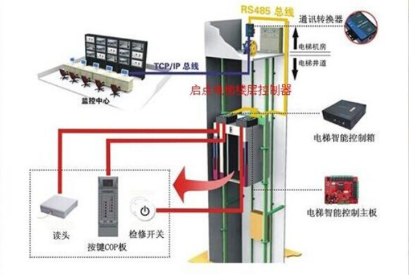 门禁楼宇联动