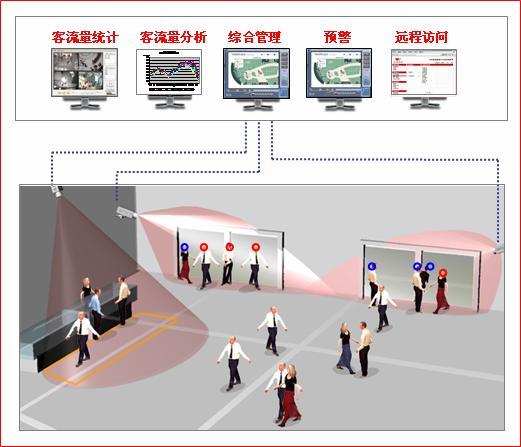 客流量统计摄像机应用