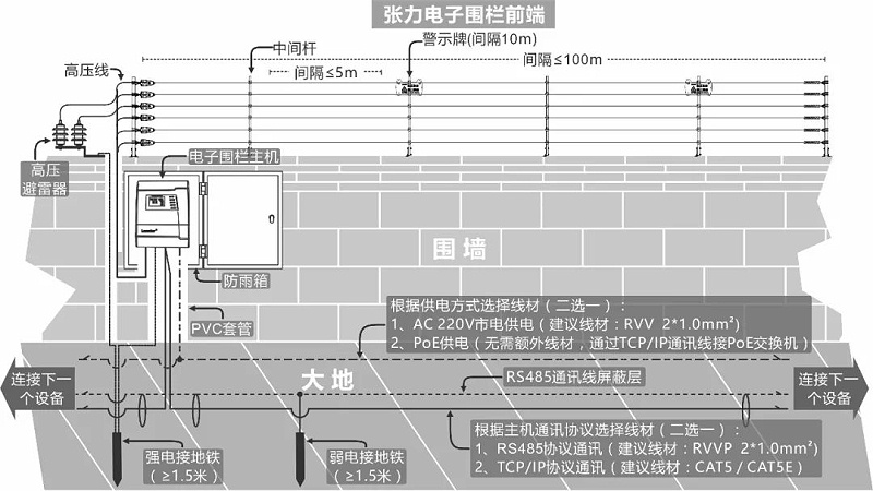 张力式电子围栏安装