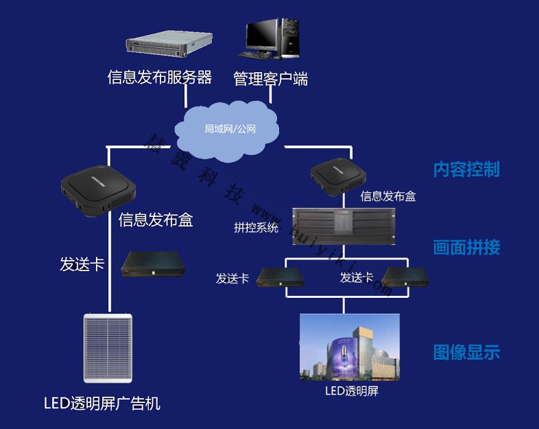 幕墙透明屏显示方案拓扑