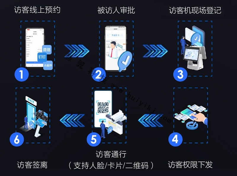 智慧访客系统流程