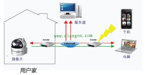 无线监控系统工作原理