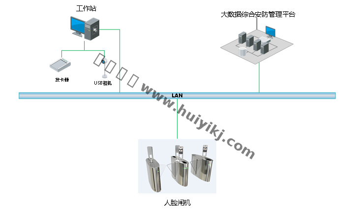 人脸通道方案拓扑