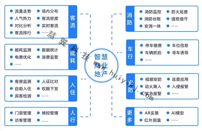 智慧商业地产管理平台功能