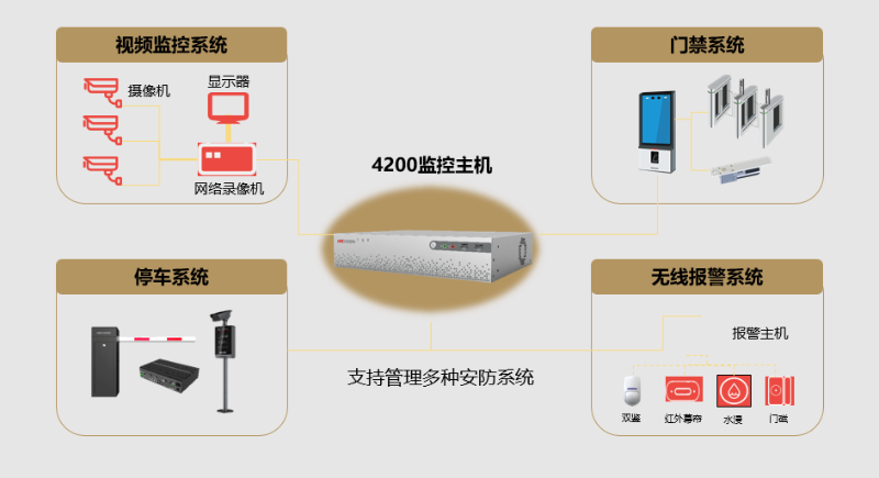 监显一体机应用拓扑