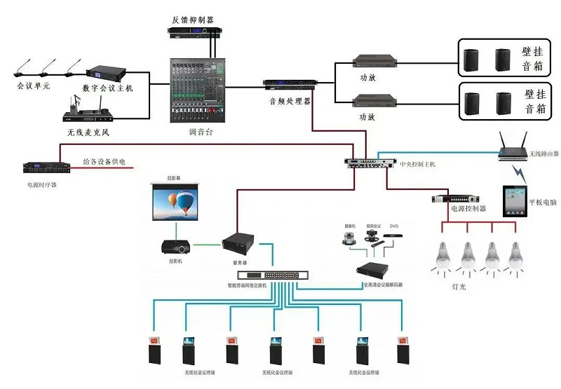 智能会议系统拓扑