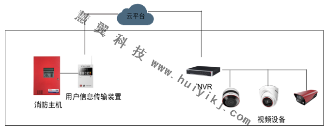 改造建筑云平台管理