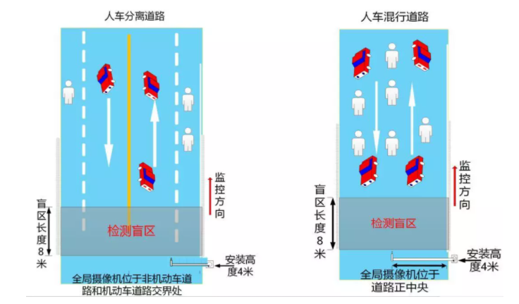 全局摄像机应用